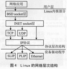 基于uClinux與S3C4510B的嵌入式網絡通信系統設計
